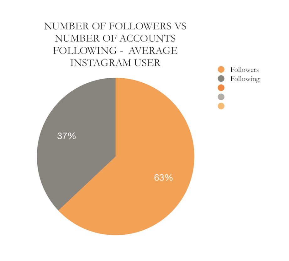 Instagram Influencer Statistics & Research - By Chicago Lifestyle Blogger TheMaceyLynn